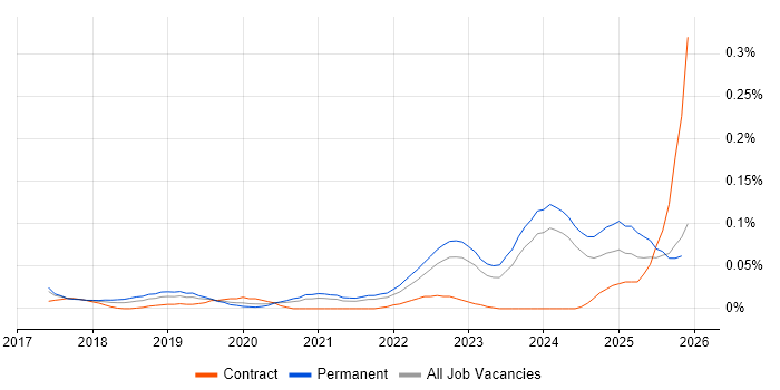 Senior Full-Stack Engineer job vacancy trend in the North of England