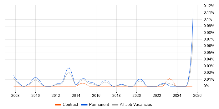 Job vacancy trend for Senior Games Developer in the North of England Job vacancy trend for Senior Games Developer in the North of England