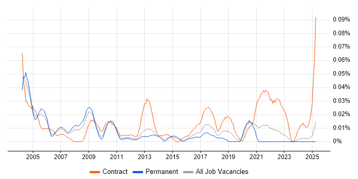 Job vacancy trend for Senior Implementation Manager in the North of England