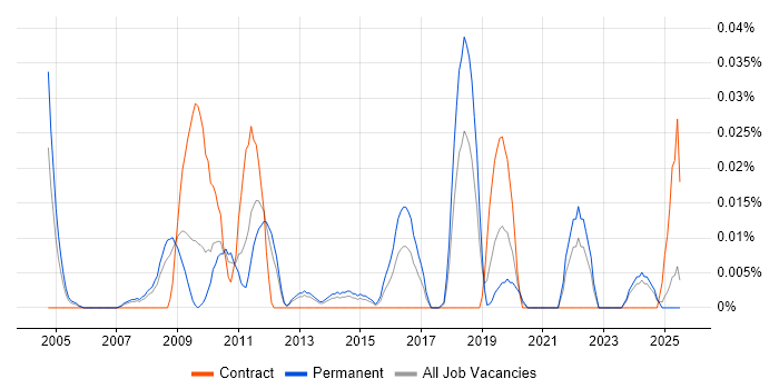 Job vacancy trend for Senior Incident Manager in the North of England