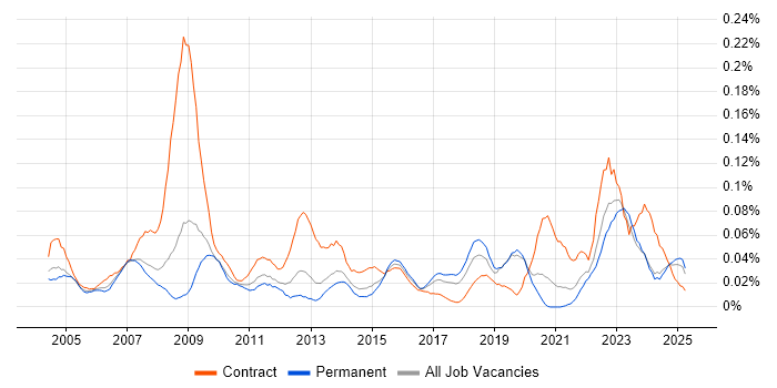 Job vacancy trend for Senior Information Analyst in the North of England Job vacancy trend for Senior Information Analyst in the North of England