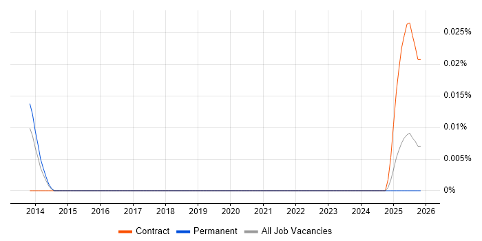 Senior Information Assurance Consultant job vacancy trend in the North of England