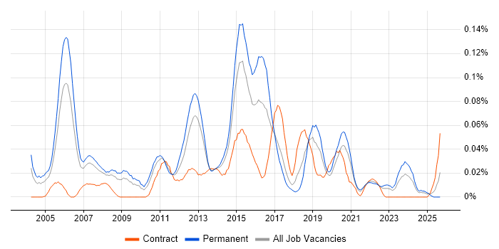 Senior Infrastructure Analyst job vacancy trend in the North of England Senior Infrastructure Analyst job vacancy trend in the North of England