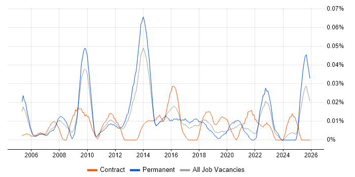 Senior Infrastructure Architect job vacancy trend in the North of England