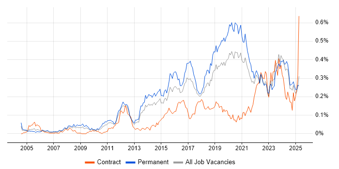 Job vacancy trend for Senior Infrastructure Engineer in the North of England