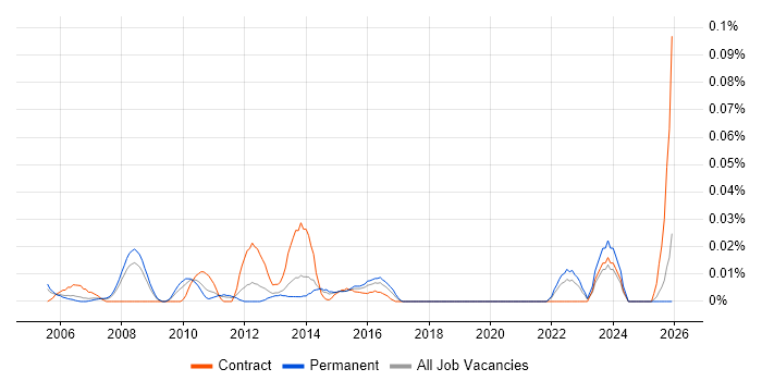 Senior Infrastructure Programme Manager job vacancy trend in the North of England