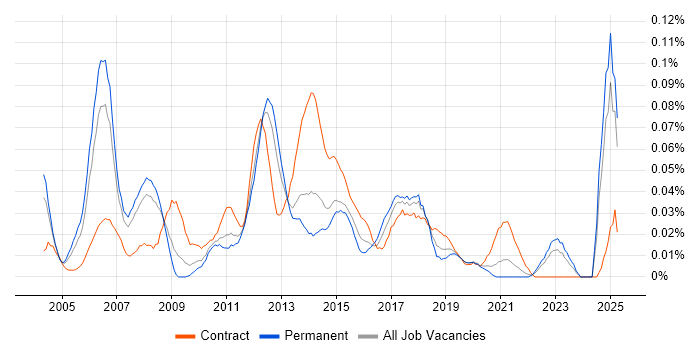 Job vacancy trend for Senior Infrastructure Project Manager in the North of England