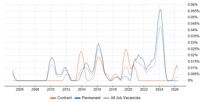 Senior Integration Developer job vacancy trend in the North of England