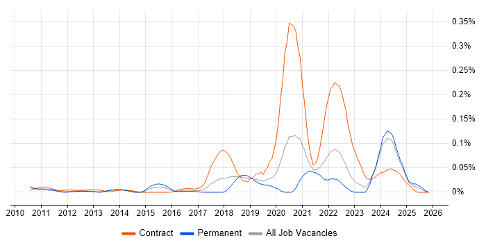 Senior Interaction Designer job vacancy trend in the North of England