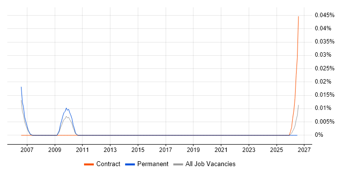 Senior IT Audit Consultant job vacancy trend in the North of England