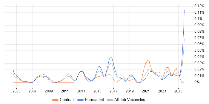 Senior IT Business Analyst job vacancy trend in the North of England