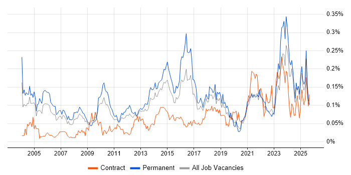 Senior IT Manager job vacancy trend in the North of England