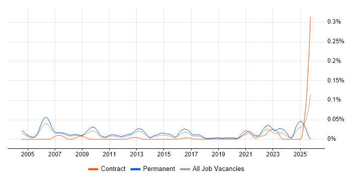 Senior IT Support Analyst job vacancy trend in the North of England