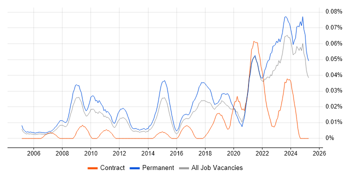 Job vacancy trend for Senior IT Technician in the North of England Job vacancy trend for Senior IT Technician in the North of England