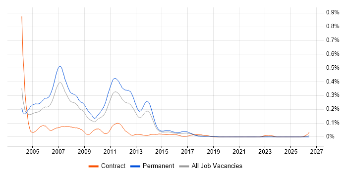 Senior J2EE Developer job vacancy trend in the North of England
