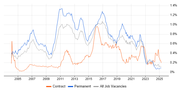 Job vacancy trend for Senior Java Developer in the North of England