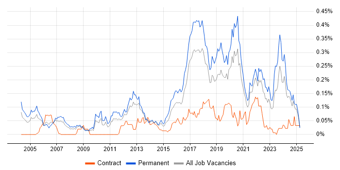 Job vacancy trend for Senior Java Engineer in the North of England Job vacancy trend for Senior Java Engineer in the North of England