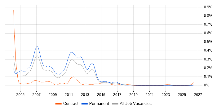Senior Java/J2EE Developer job vacancy trend in the North of England