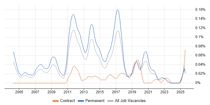Job vacancy trend for Senior Java Software Developer in the North of England