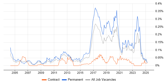 Job vacancy trend for Senior Java Software Engineer in the North of England