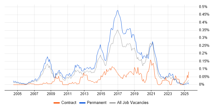 Job vacancy trend for Senior JavaScript Developer in the North of England Job vacancy trend for Senior JavaScript Developer in the North of England