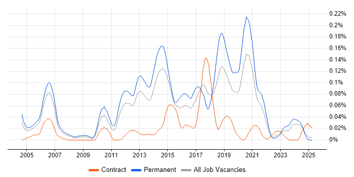 Job vacancy trend for Senior Linux Engineer in the North of England Job vacancy trend for Senior Linux Engineer in the North of England