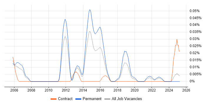 Job vacancy trend for Senior Linux Systems Engineer in the North of England