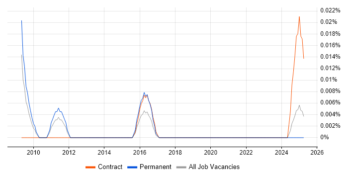 Job vacancy trend for Senior Mac Engineer in the North of England Job vacancy trend for Senior Mac Engineer in the North of England