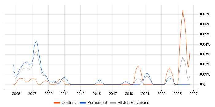 Senior Management Consultant job vacancy trend in the North of England