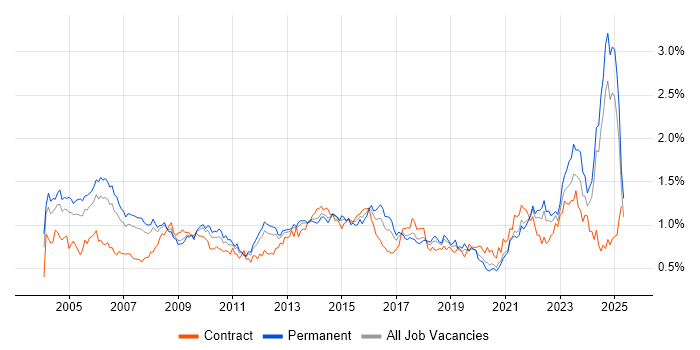 Job vacancy trend for Senior Manager in the North of England
