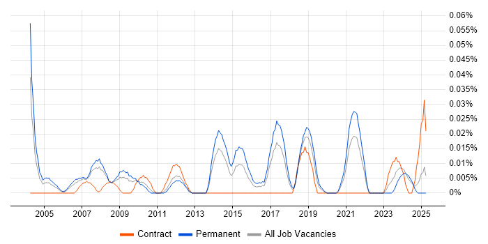 Job vacancy trend for Senior Marketing Manager in the North of England Job vacancy trend for Senior Marketing Manager in the North of England