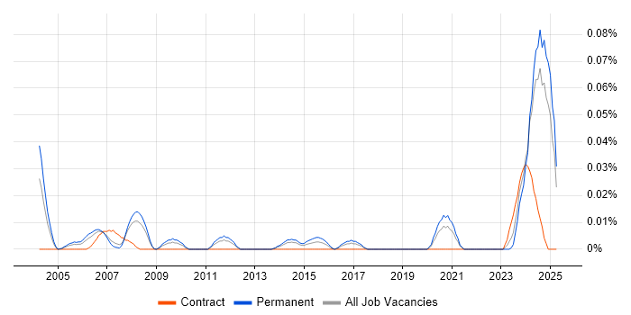Job vacancy trend for Senior Mechanical Engineer in the North of England Job vacancy trend for Senior Mechanical Engineer in the North of England
