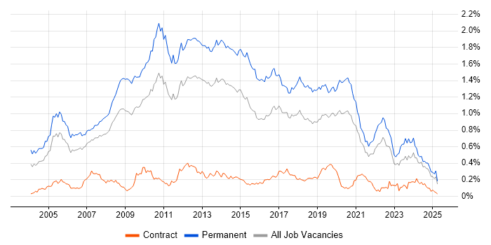 Job vacancy trend for Senior .NET Developer in the North of England