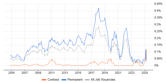 Job vacancy trend for Senior .NET Software Developer in the North of England Job vacancy trend for Senior .NET Software Developer in the North of England