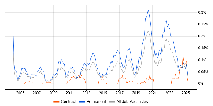Job vacancy trend for Senior .NET Software Engineer in the North of England Job vacancy trend for Senior .NET Software Engineer in the North of England