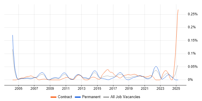 Job vacancy trend for Senior Network Architect in the North of England Job vacancy trend for Senior Network Architect in the North of England