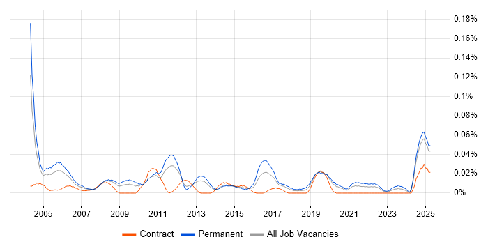 Job vacancy trend for Senior Network Consultant in the North of England Job vacancy trend for Senior Network Consultant in the North of England