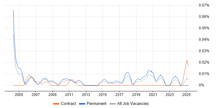Job vacancy trend for Senior Network Design Engineer in the North of England Job vacancy trend for Senior Network Design Engineer in the North of England