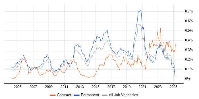 Job vacancy trend for Senior Network Engineer in the North of England