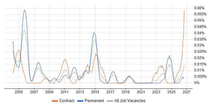 Senior Network Manager job vacancy trend in the North of England