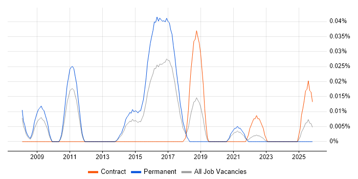 Senior Network Operations Engineer job vacancy trend in the North of England
