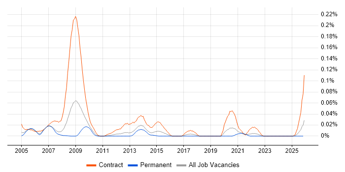 Senior NHS Analyst job vacancy trend in the North of England