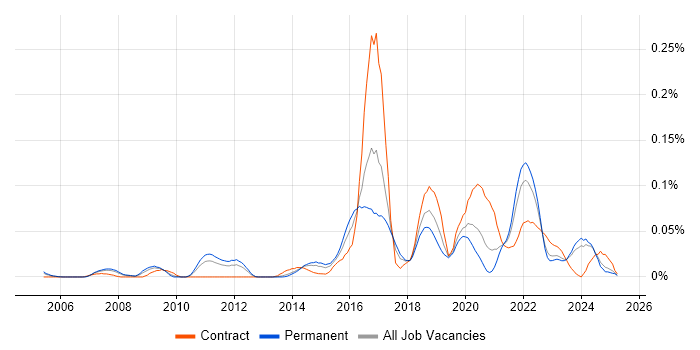 Job vacancy trend for Senior Operations Engineer in the North of England Job vacancy trend for Senior Operations Engineer in the North of England