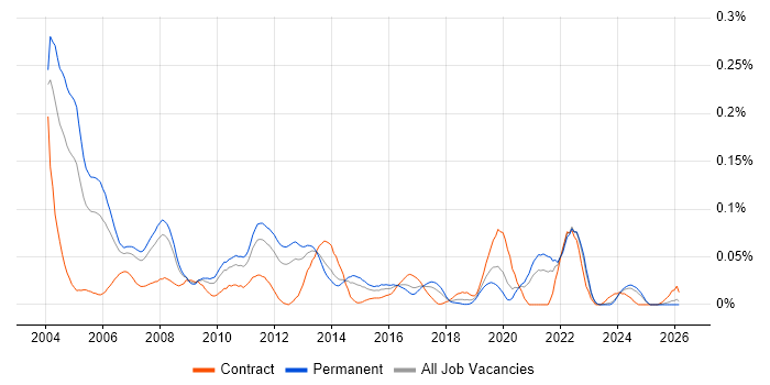 Senior Oracle DBA job vacancy trend in the North of England