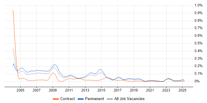 Job vacancy trend for Senior Oracle Developer in the North of England Job vacancy trend for Senior Oracle Developer in the North of England