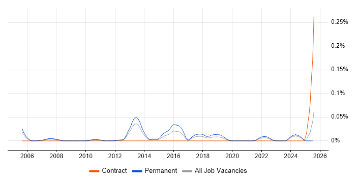 Job vacancy trend for Senior Penetration Tester in the North of England