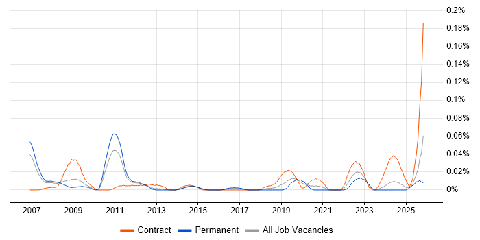 Senior Performance Analyst job vacancy trend in the North of England