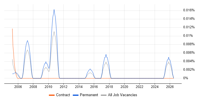 Senior Performance Consultant job vacancy trend in the North of England