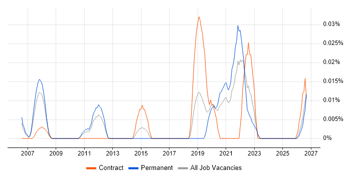 Senior Performance Engineer job vacancy trend in the North of England