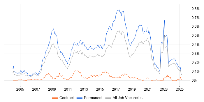 Job vacancy trend for Senior PHP Developer in the North of England